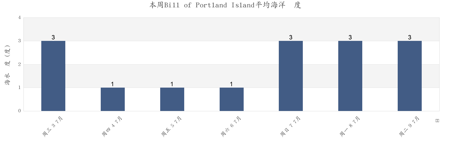 本周Bill of Portland Island, Nord-du-Québec, Quebec, Canada市的海水温度