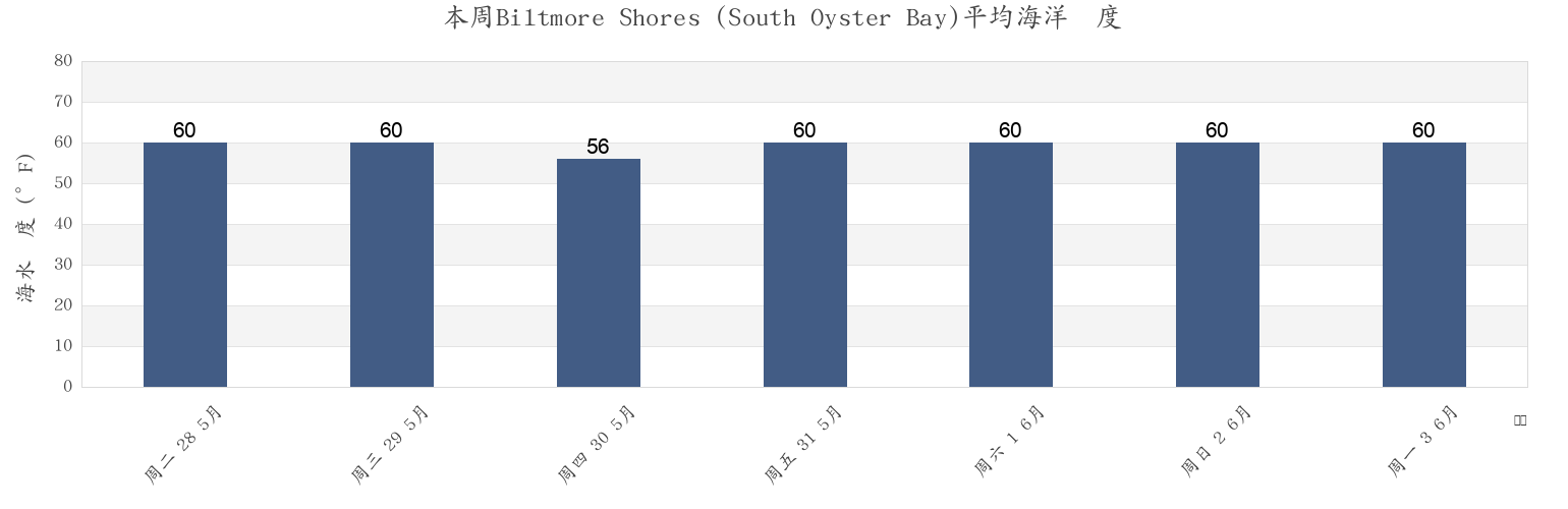 本周Biltmore Shores (South Oyster Bay), Nassau County, New York, United States市的海水温度