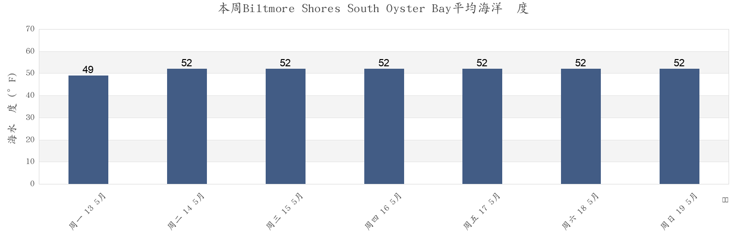 本周Biltmore Shores South Oyster Bay, Nassau County, New York, United States市的海水温度