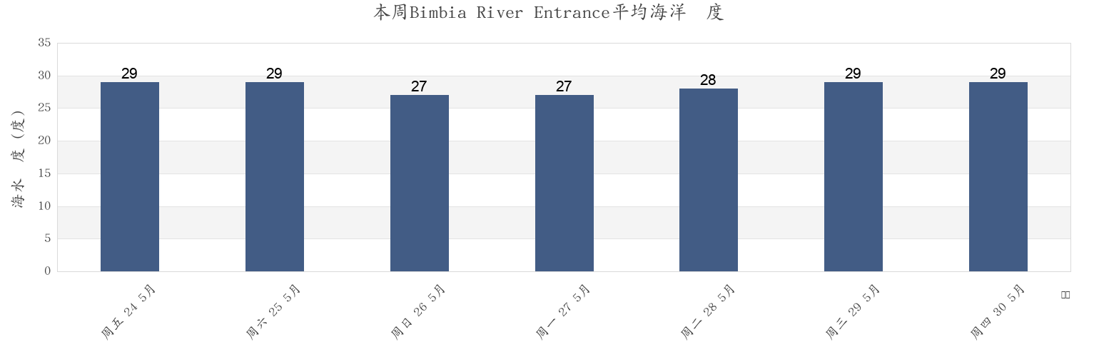 本周Bimbia River Entrance, Fako Division, South-West, Cameroon市的海水温度