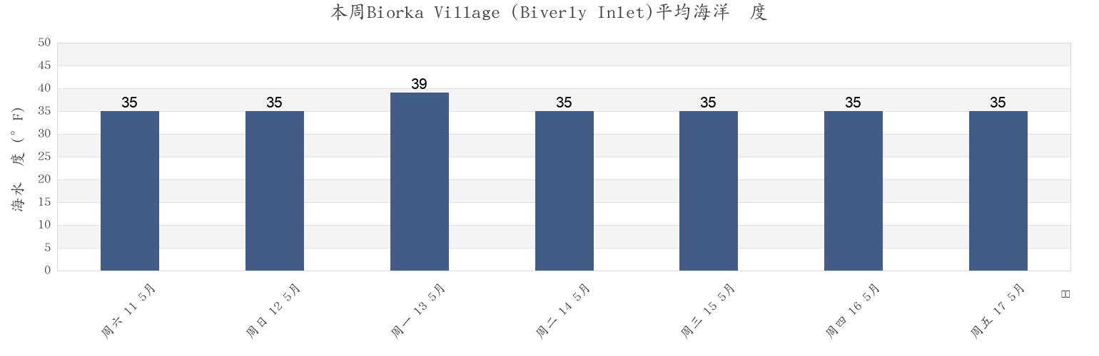 本周Biorka Village (Biverly Inlet), Aleutians East Borough, Alaska, United States市的海水温度