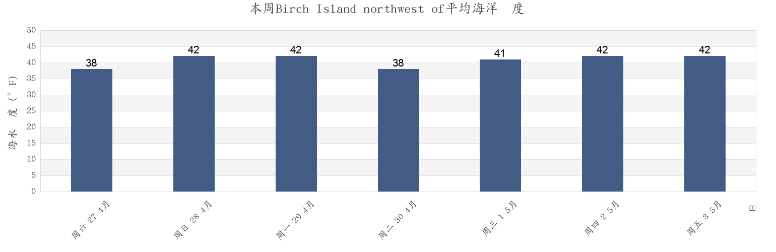 本周Birch Island northwest of, Knox County, Maine, United States市的海水温度
