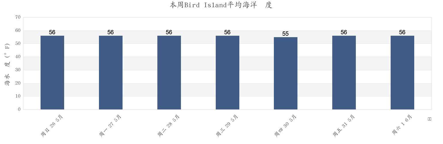 本周Bird Island, Plymouth County, Massachusetts, United States市的海水温度