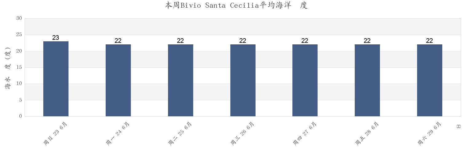 本周Bivio Santa Cecilia, Provincia di Salerno, Campania, Italy市的海水温度