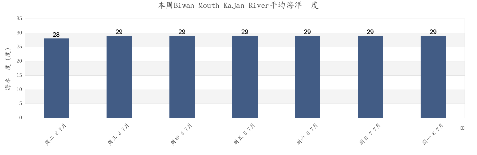 本周Biwan Mouth Kajan River, Kota Tarakan, North Kalimantan, Indonesia市的海水温度