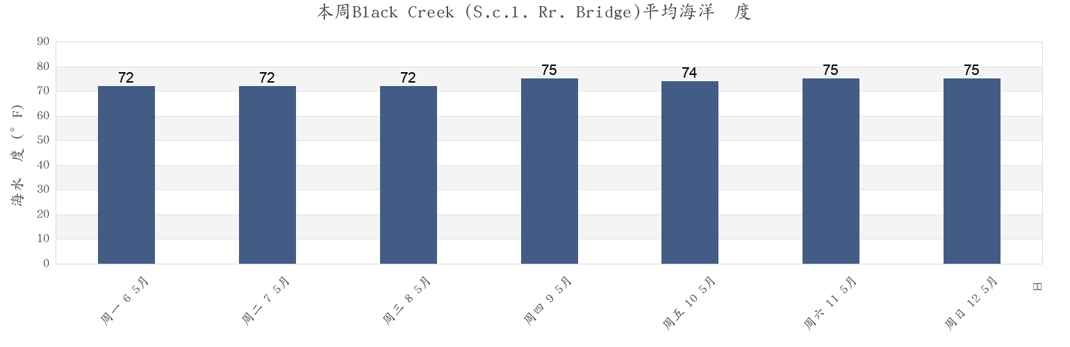 本周Black Creek (S.c.l. Rr. Bridge), Clay County, Florida, United States市的海水温度