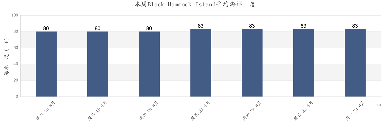 本周Black Hammock Island, Duval County, Florida, United States市的海水温度