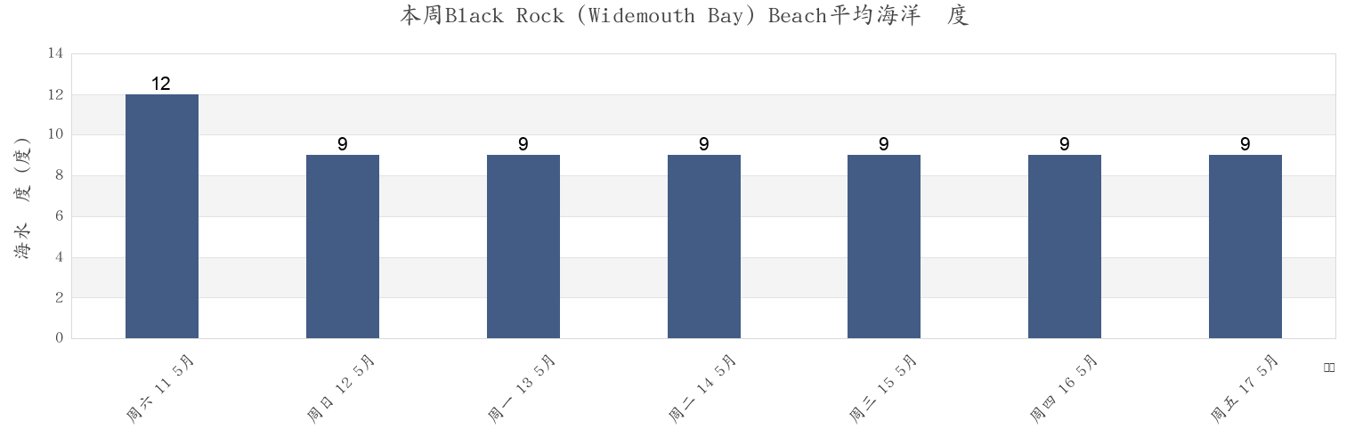 本周Black Rock (Widemouth Bay) Beach, Plymouth, England, United Kingdom市的海水温度