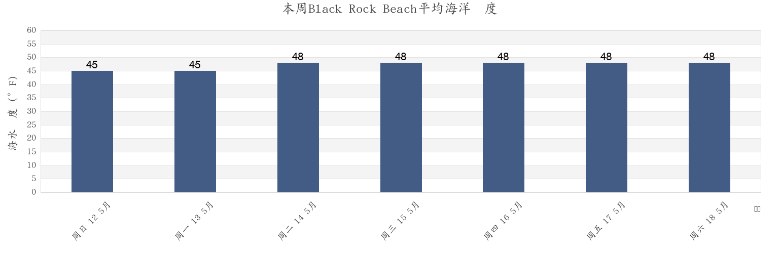 本周Black Rock Beach, Suffolk County, Massachusetts, United States市的海水温度