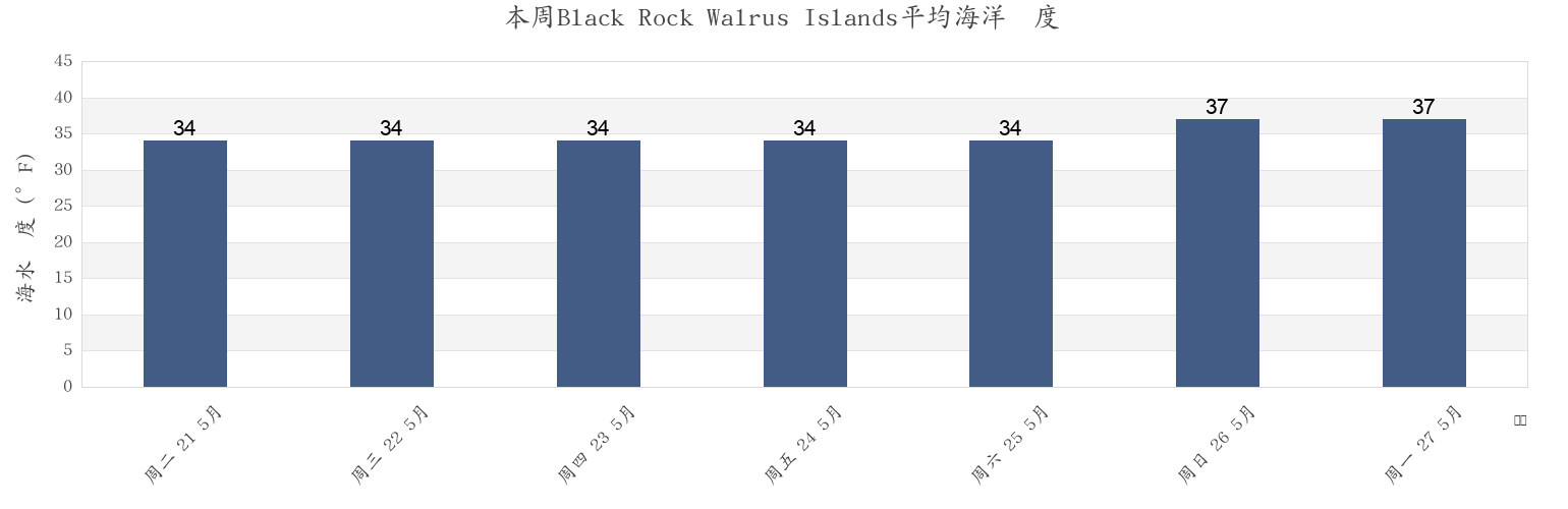 本周Black Rock Walrus Islands, Dillingham Census Area, Alaska, United States市的海水温度