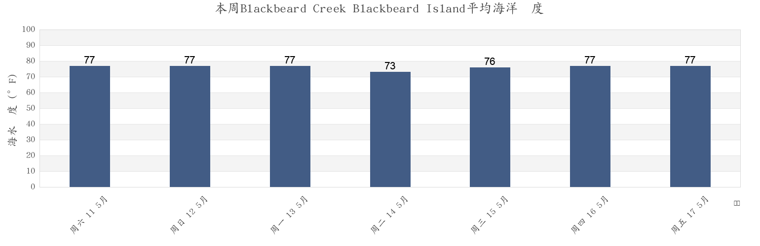 本周Blackbeard Creek Blackbeard Island, McIntosh County, Georgia, United States市的海水温度