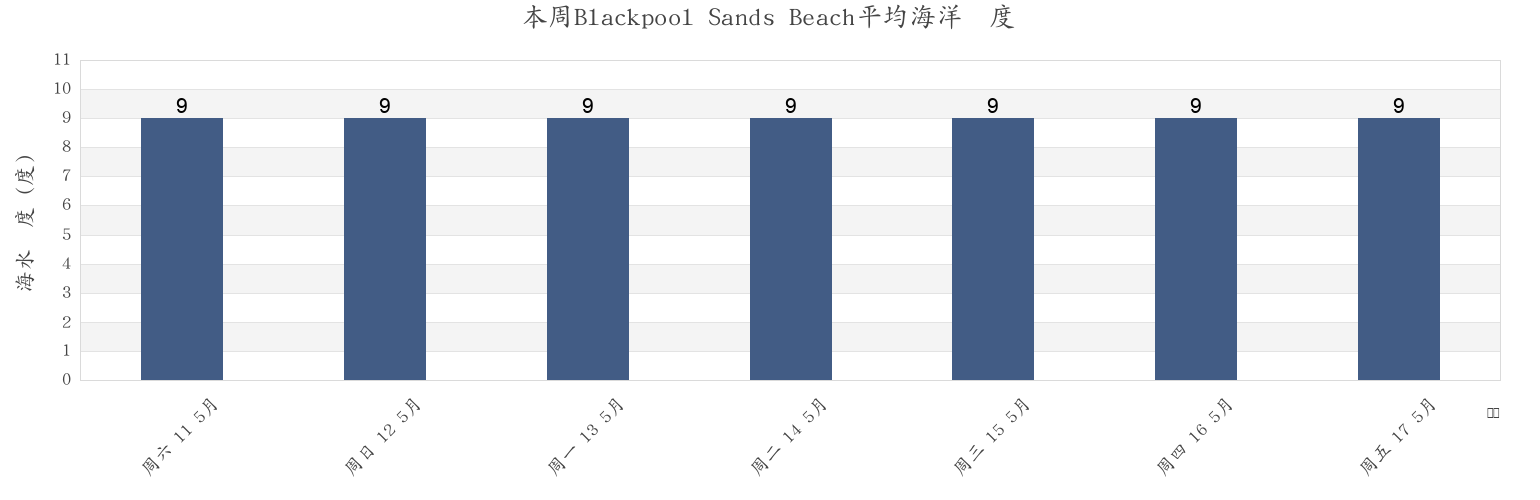 本周Blackpool Sands Beach, Borough of Torbay, England, United Kingdom市的海水温度