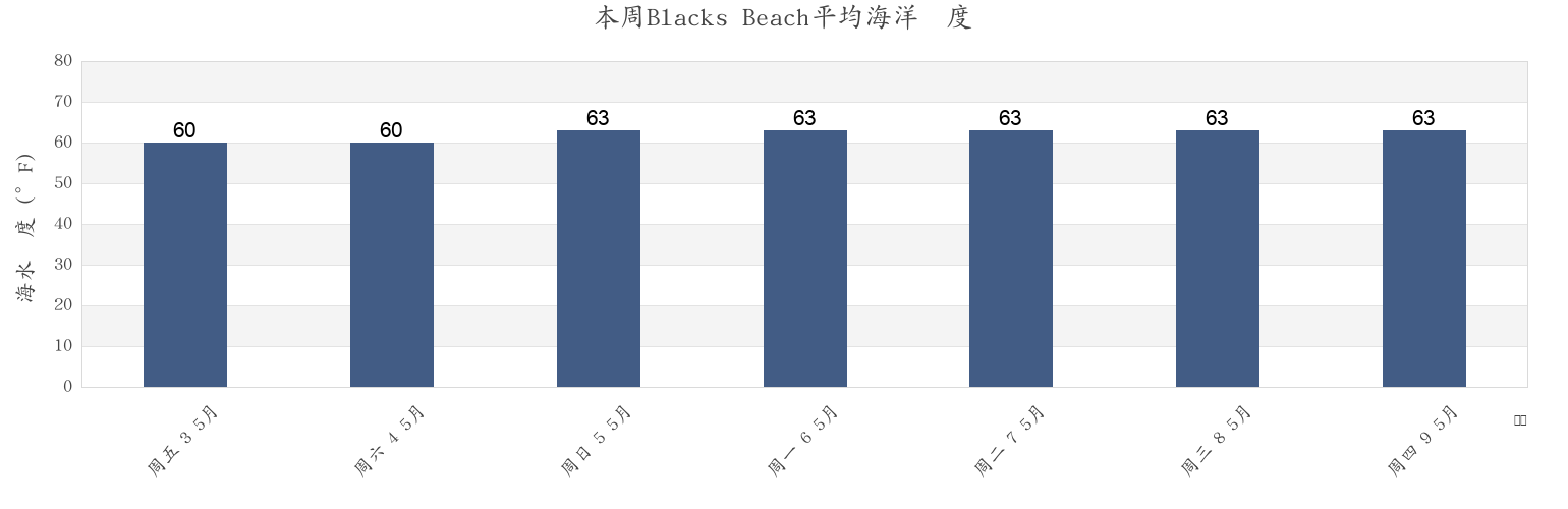 本周Blacks Beach, San Diego County, California, United States市的海水温度
