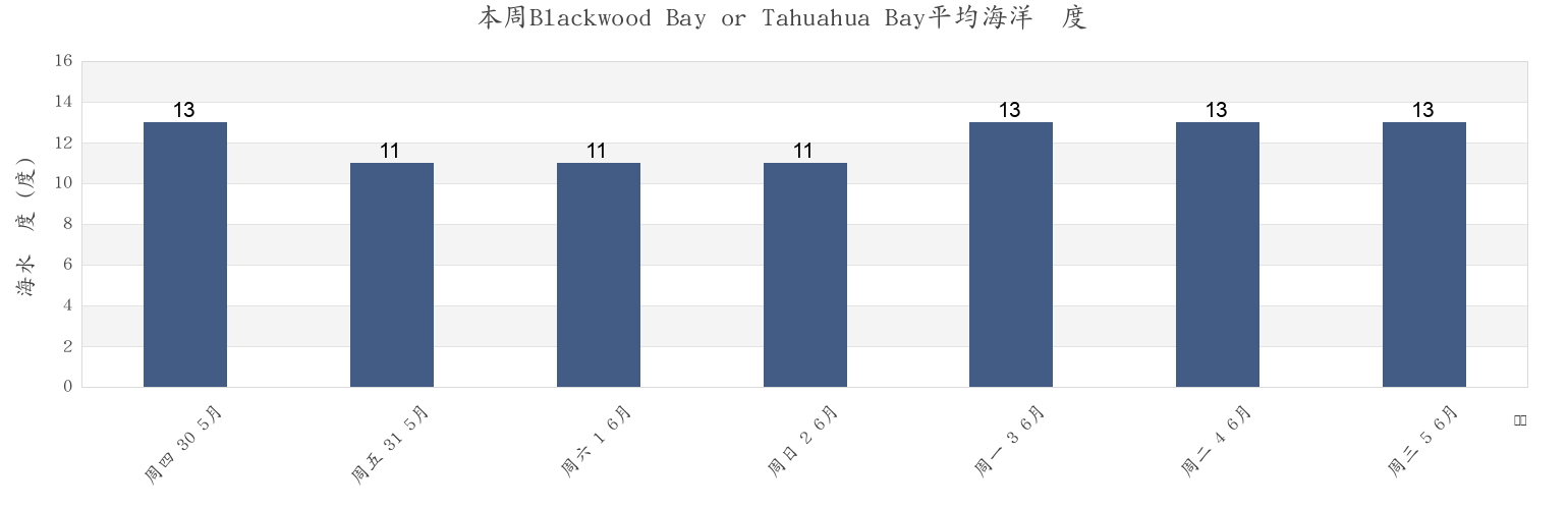 本周Blackwood Bay or Tahuahua Bay, Marlborough, New Zealand市的海水温度