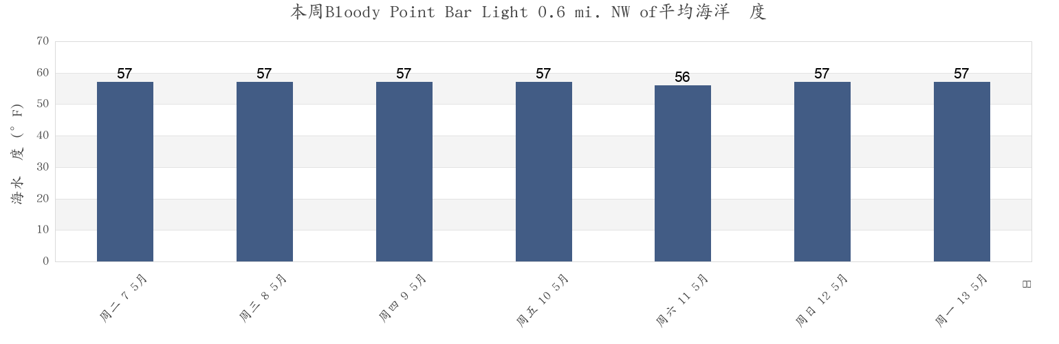 本周Bloody Point Bar Light 0.6 mi. NW of, Anne Arundel County, Maryland, United States市的海水温度