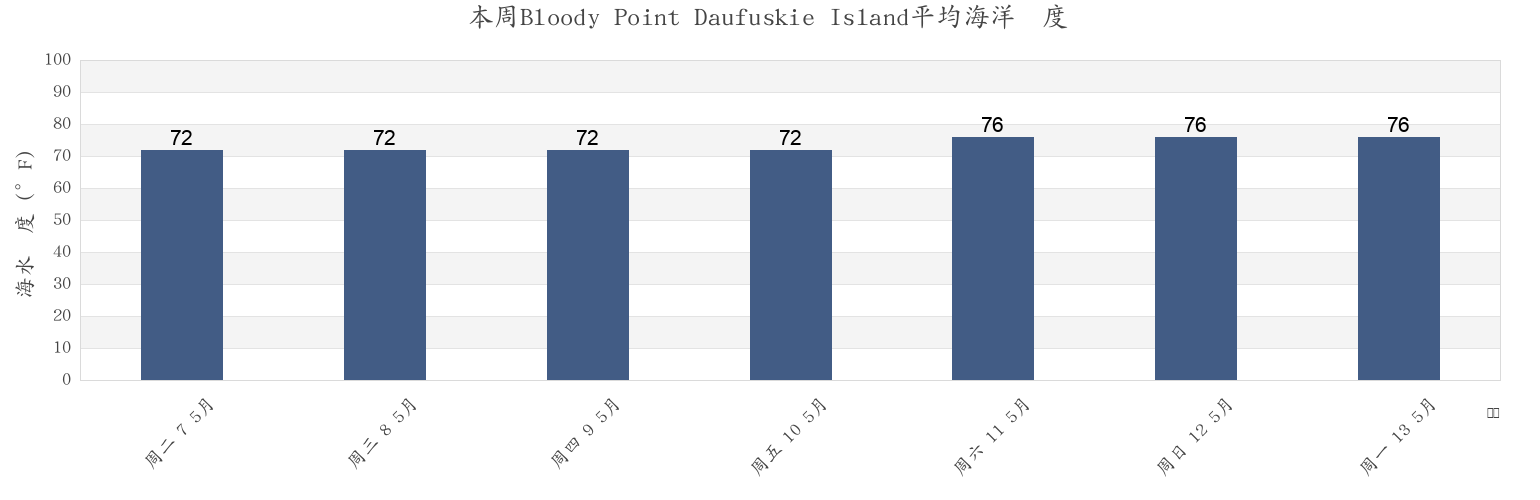本周Bloody Point Daufuskie Island, Chatham County, Georgia, United States市的海水温度