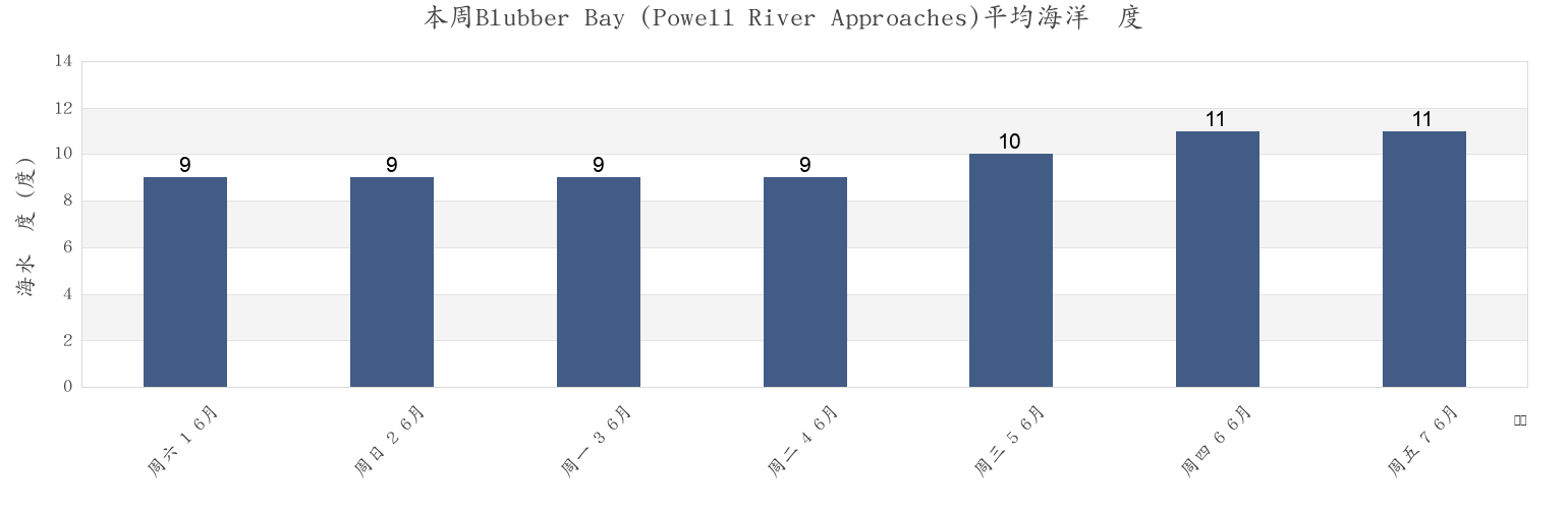 本周Blubber Bay (Powell River Approaches), Powell River Regional District, British Columbia, Canada市的海水温度