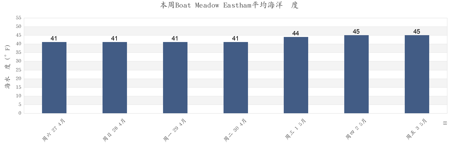 本周Boat Meadow Eastham, Barnstable County, Massachusetts, United States市的海水温度
