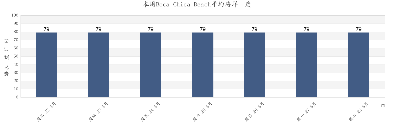 本周Boca Chica Beach, Cameron County, Texas, United States市的海水温度