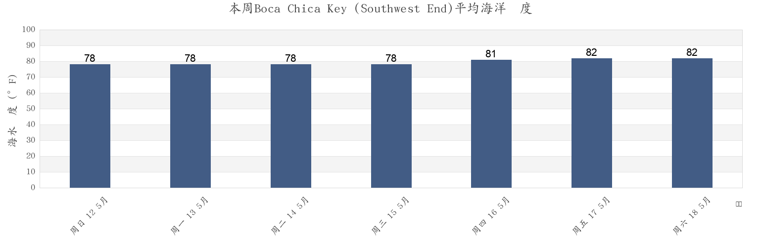 本周Boca Chica Key (Southwest End), Monroe County, Florida, United States市的海水温度