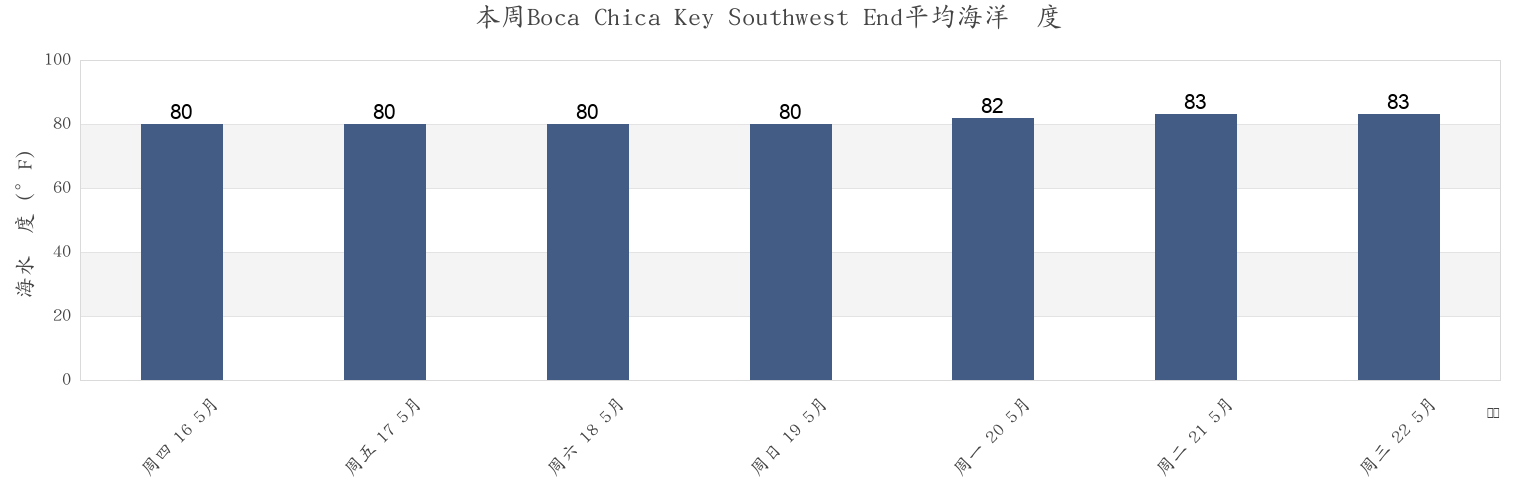 本周Boca Chica Key Southwest End, Monroe County, Florida, United States市的海水温度
