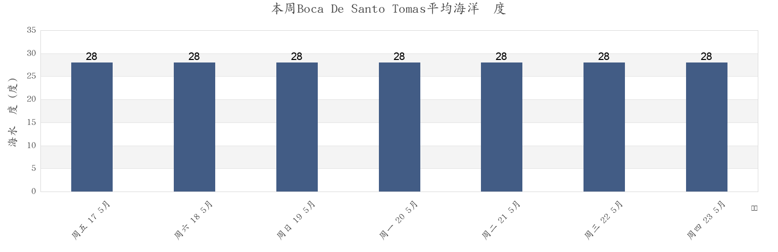 本周Boca De Santo Tomas, Salina Cruz, Oaxaca, Mexico市的海水温度