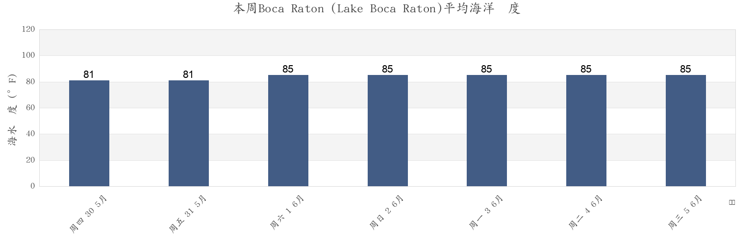 本周Boca Raton (Lake Boca Raton), Broward County, Florida, United States市的海水温度