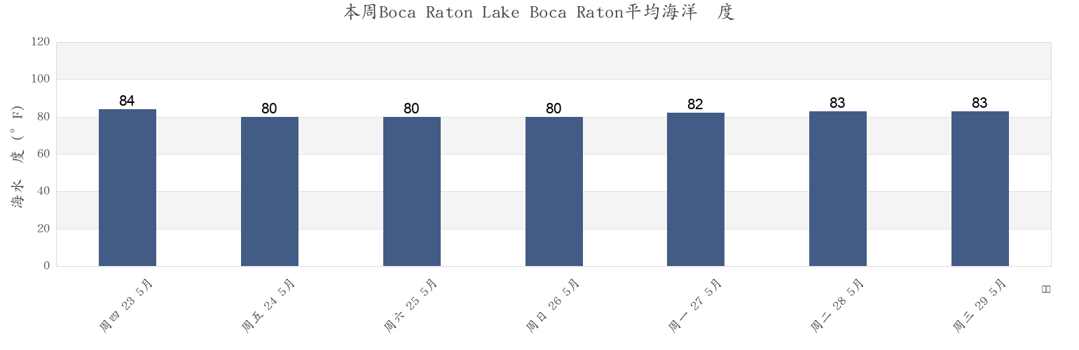 本周Boca Raton Lake Boca Raton, Broward County, Florida, United States市的海水温度