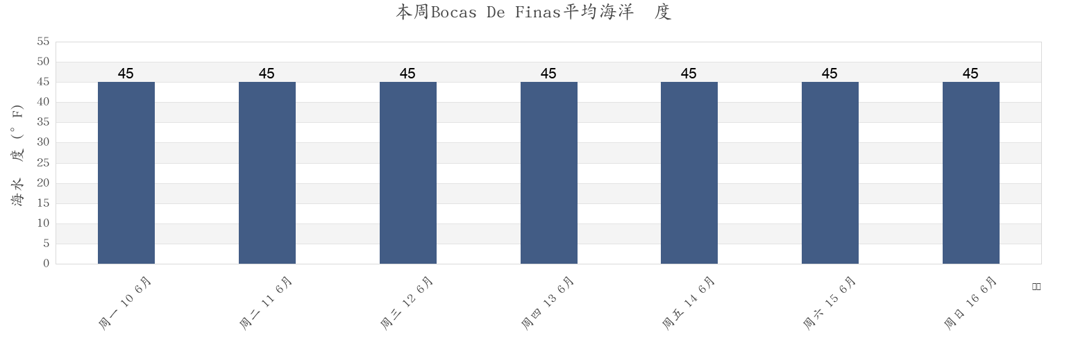 本周Bocas De Finas, Prince of Wales-Hyder Census Area, Alaska, United States市的海水温度