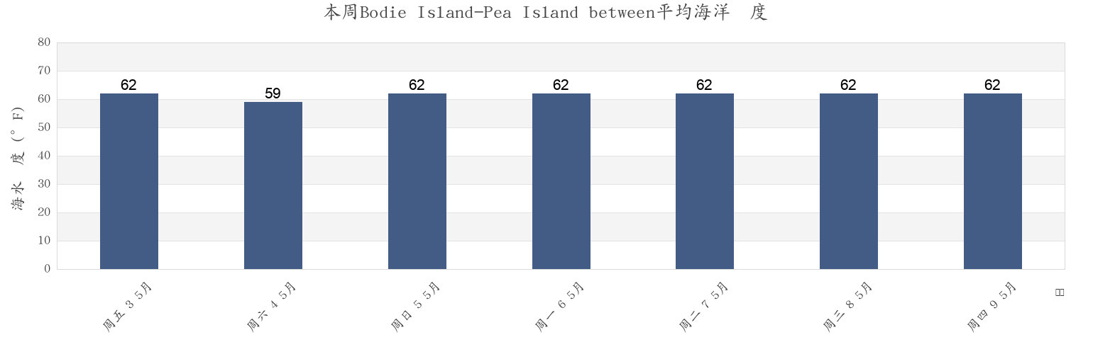 本周Bodie Island-Pea Island between, Dare County, North Carolina, United States市的海水温度