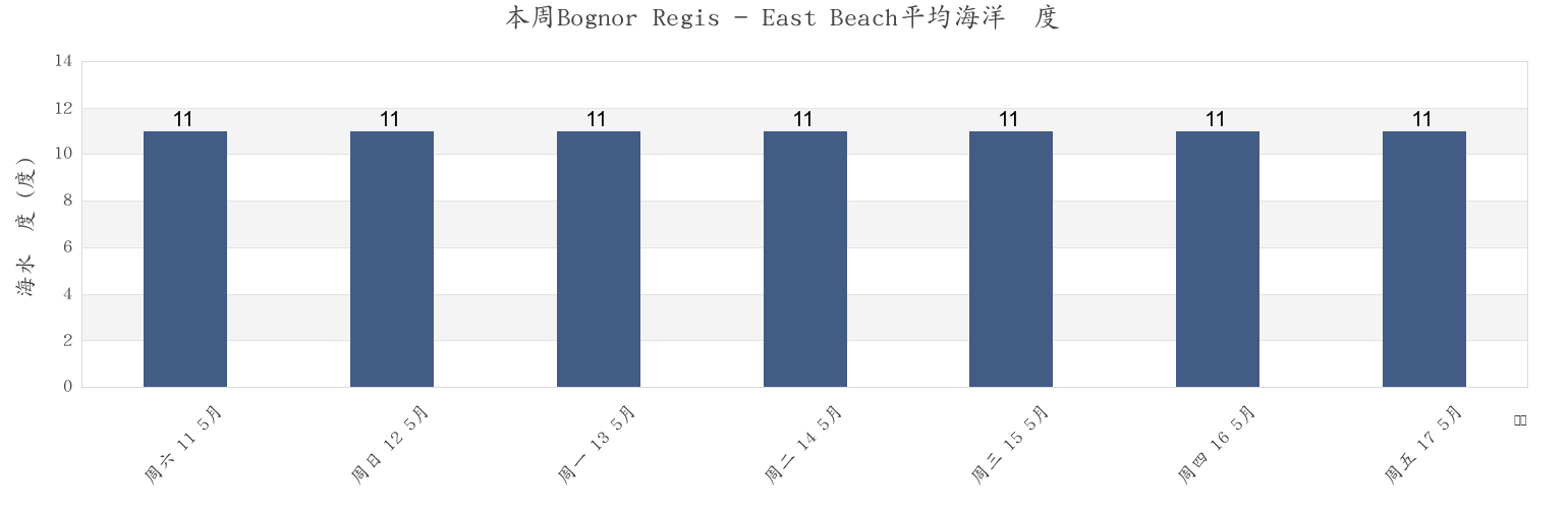 本周Bognor Regis - East Beach, West Sussex, England, United Kingdom市的海水温度