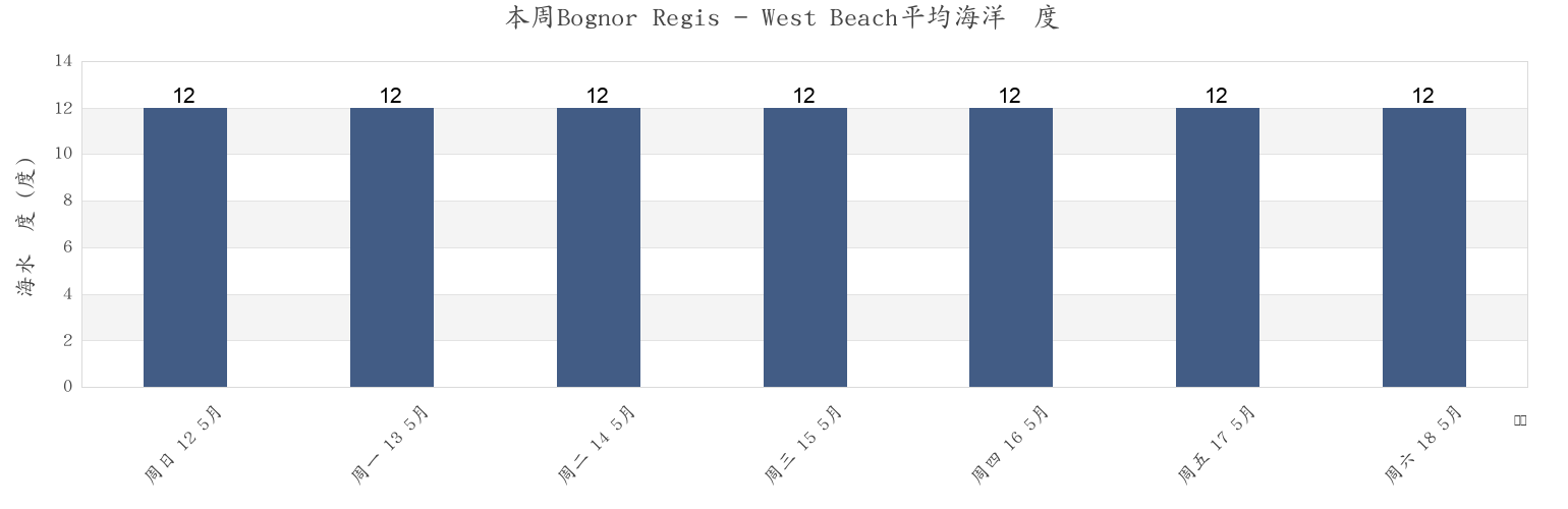 本周Bognor Regis - West Beach, West Sussex, England, United Kingdom市的海水温度