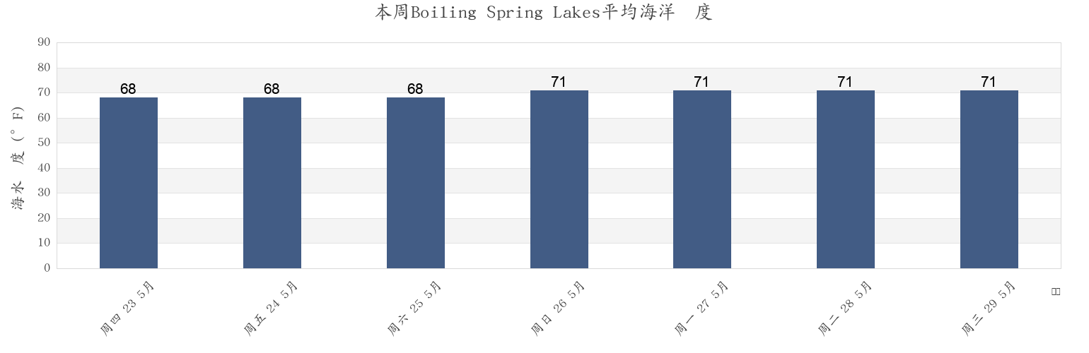 本周Boiling Spring Lakes, Brunswick County, North Carolina, United States市的海水温度