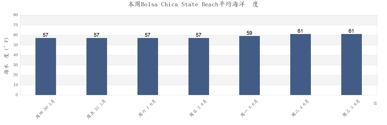 本周Bolsa Chica State Beach, Orange County, California, United States市的海水温度