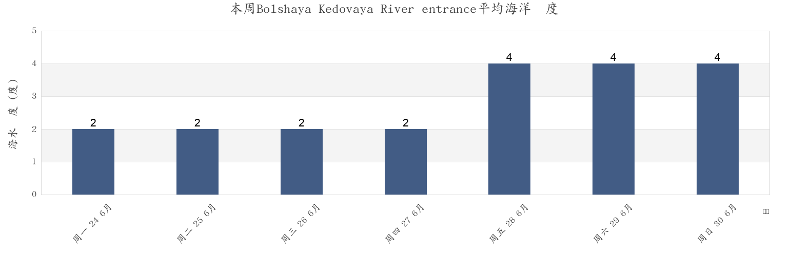 本周Bolshaya Kedovaya River entrance, Mezenskiy Rayon, Arkhangelskaya, Russia市的海水温度
