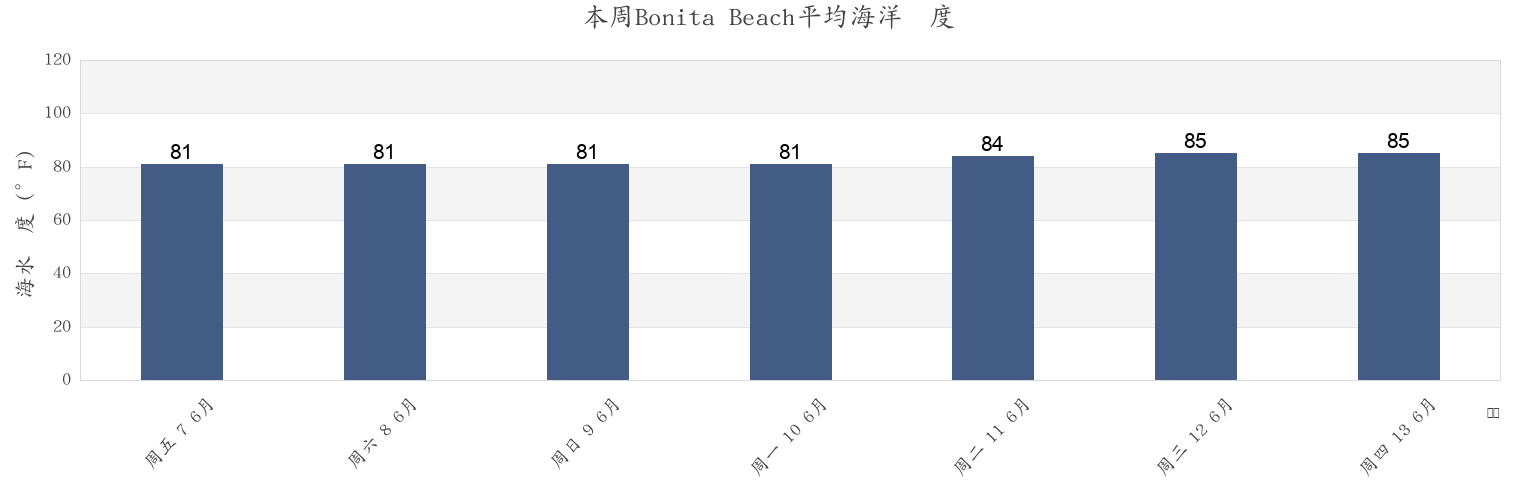本周Bonita Beach, Lee County, Florida, United States市的海水温度