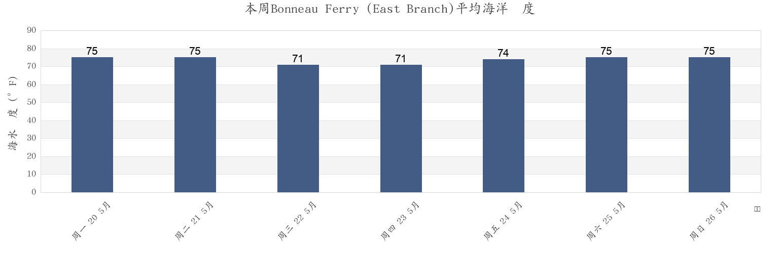 本周Bonneau Ferry (East Branch), Berkeley County, South Carolina, United States市的海水温度