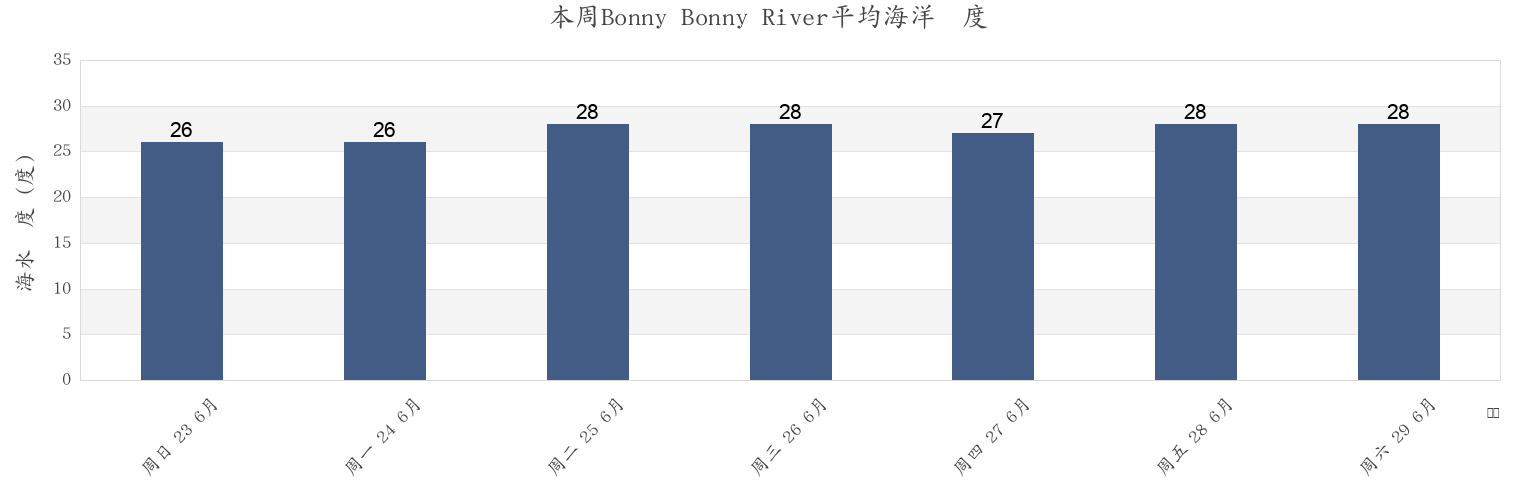 本周Bonny Bonny River, Bonny, Rivers, Nigeria市的海水温度