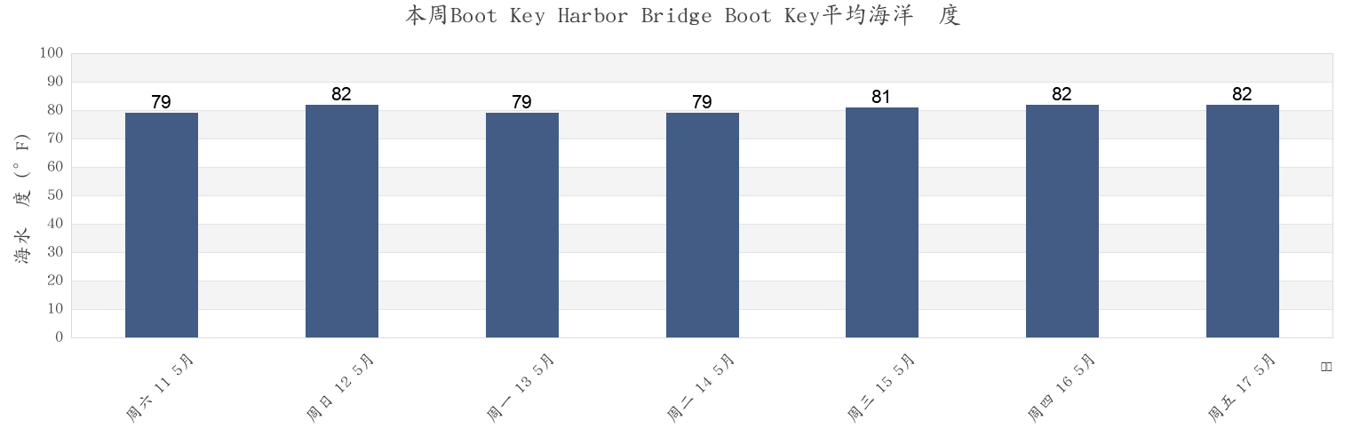 本周Boot Key Harbor Bridge Boot Key, Monroe County, Florida, United States市的海水温度