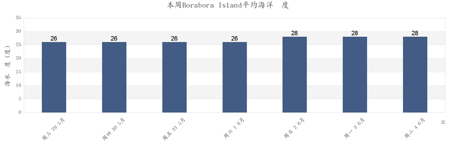 本周Borabora Island, Bora-Bora, Leeward Islands, French Polynesia市的海水温度