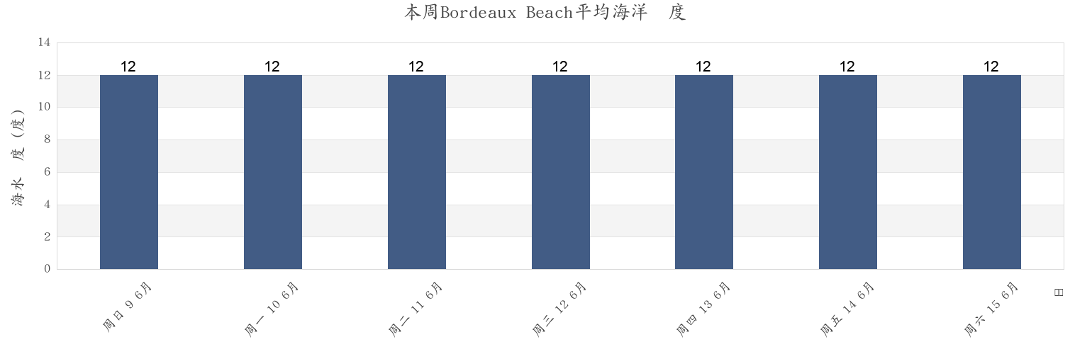 本周Bordeaux Beach, Manche, Normandy, France市的海水温度