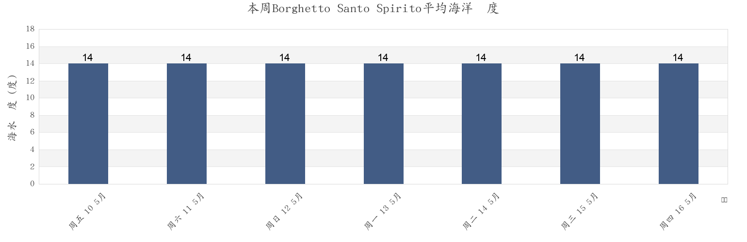 本周Borghetto Santo Spirito, Provincia di Savona, Liguria, Italy市的海水温度