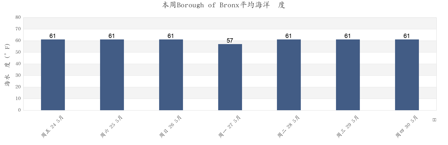 本周Borough of Bronx, Bronx County, New York, United States市的海水温度
