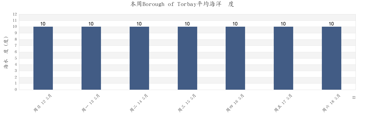 本周Borough of Torbay, England, United Kingdom市的海水温度
