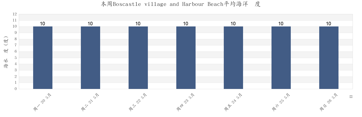 本周Boscastle village and Harbour Beach, Plymouth, England, United Kingdom市的海水温度