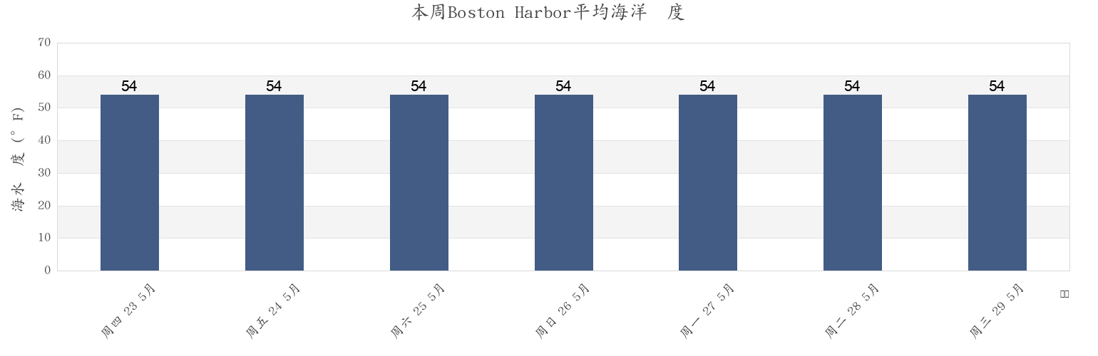 本周Boston Harbor, Norfolk County, Massachusetts, United States市的海水温度