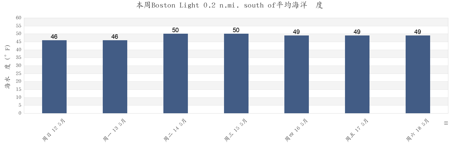 本周Boston Light 0.2 n.mi. south of, Suffolk County, Massachusetts, United States市的海水温度