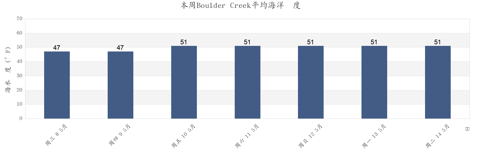 本周Boulder Creek, Santa Cruz County, California, United States市的海水温度