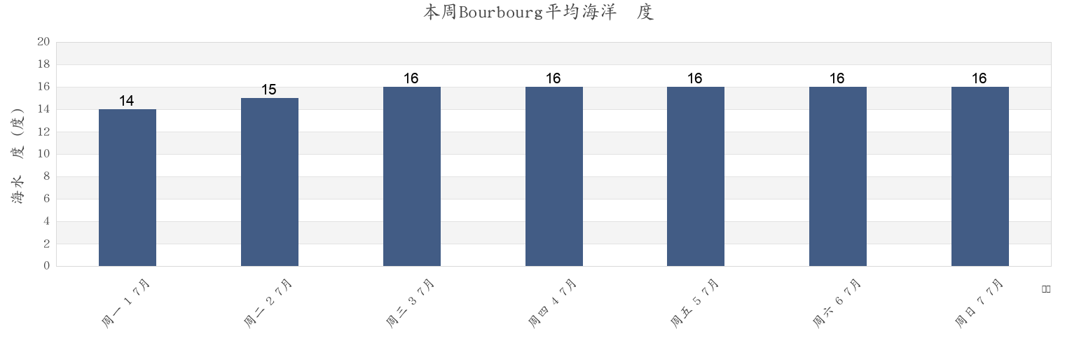 本周Bourbourg, North, Hauts-de-France, France市的海水温度