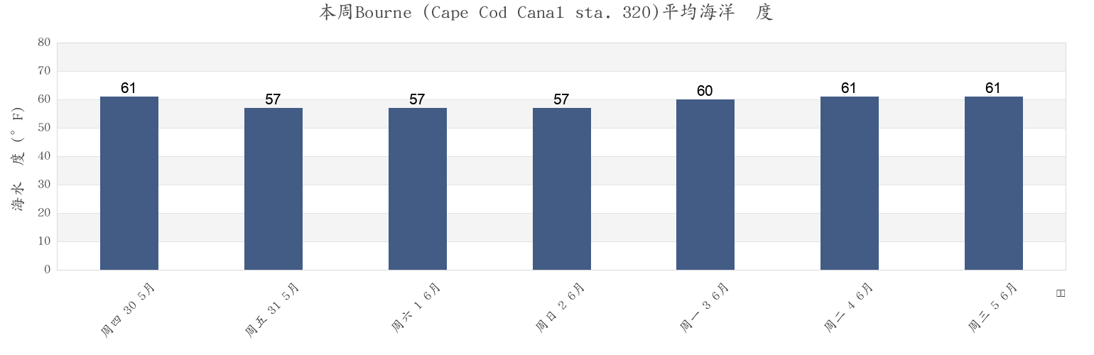本周Bourne (Cape Cod Canal sta. 320), Plymouth County, Massachusetts, United States市的海水温度